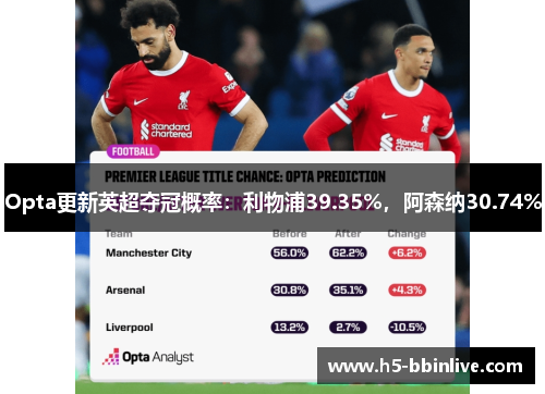 Opta更新英超夺冠概率:利物浦39.35%,阿森纳30.74% Opta更新英超夺冠概率:利物浦39.35%,阿森纳30.74%